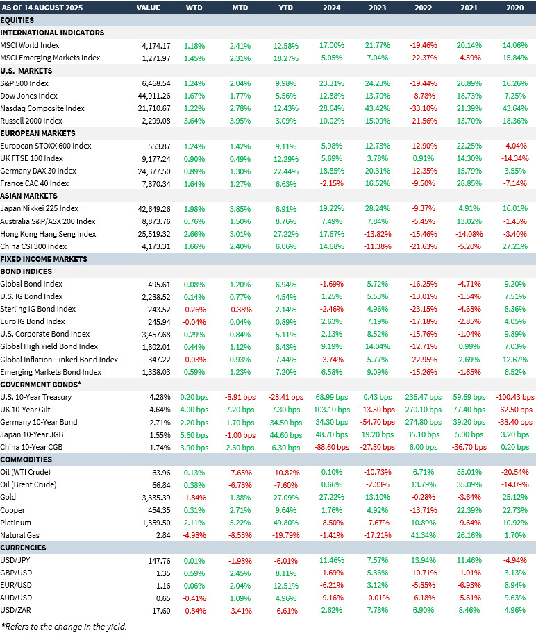 Market-Summary-15-August-2025