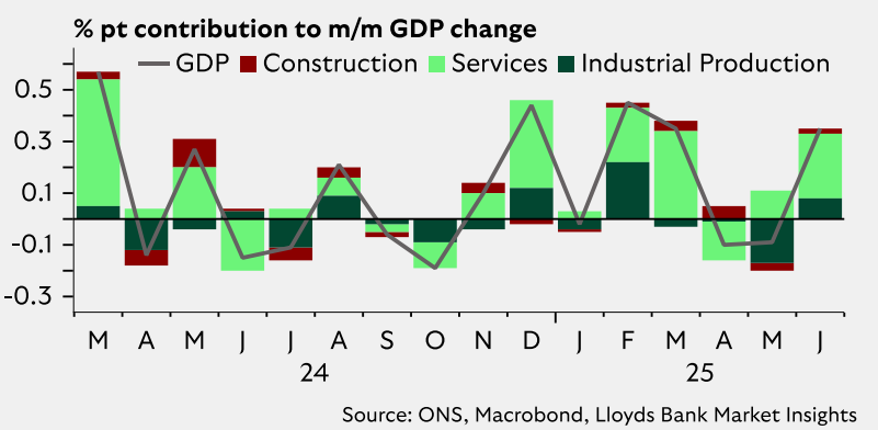 % pt contribution to m:m GDP change