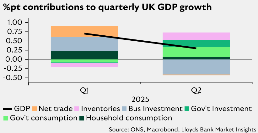 % pt contributions to quarterly UK GDP growth