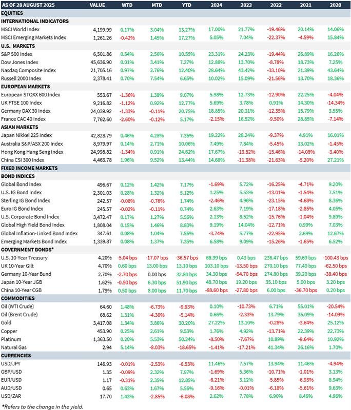 Market Summary 29 August