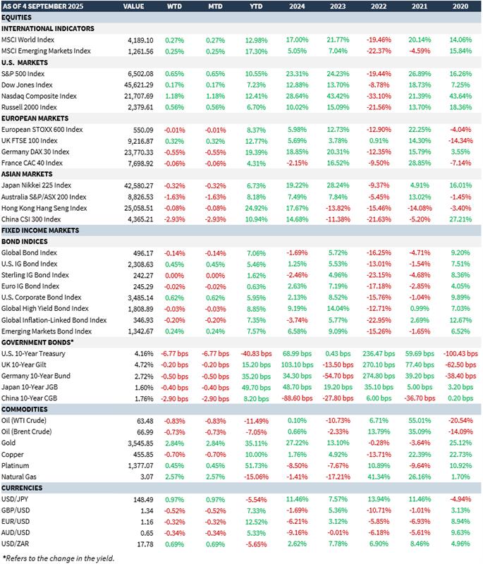 Market Summary 8 September