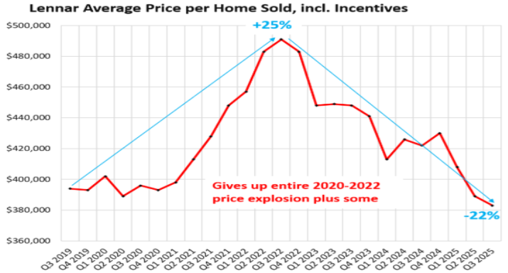 lennar-average-price-per-home-sold