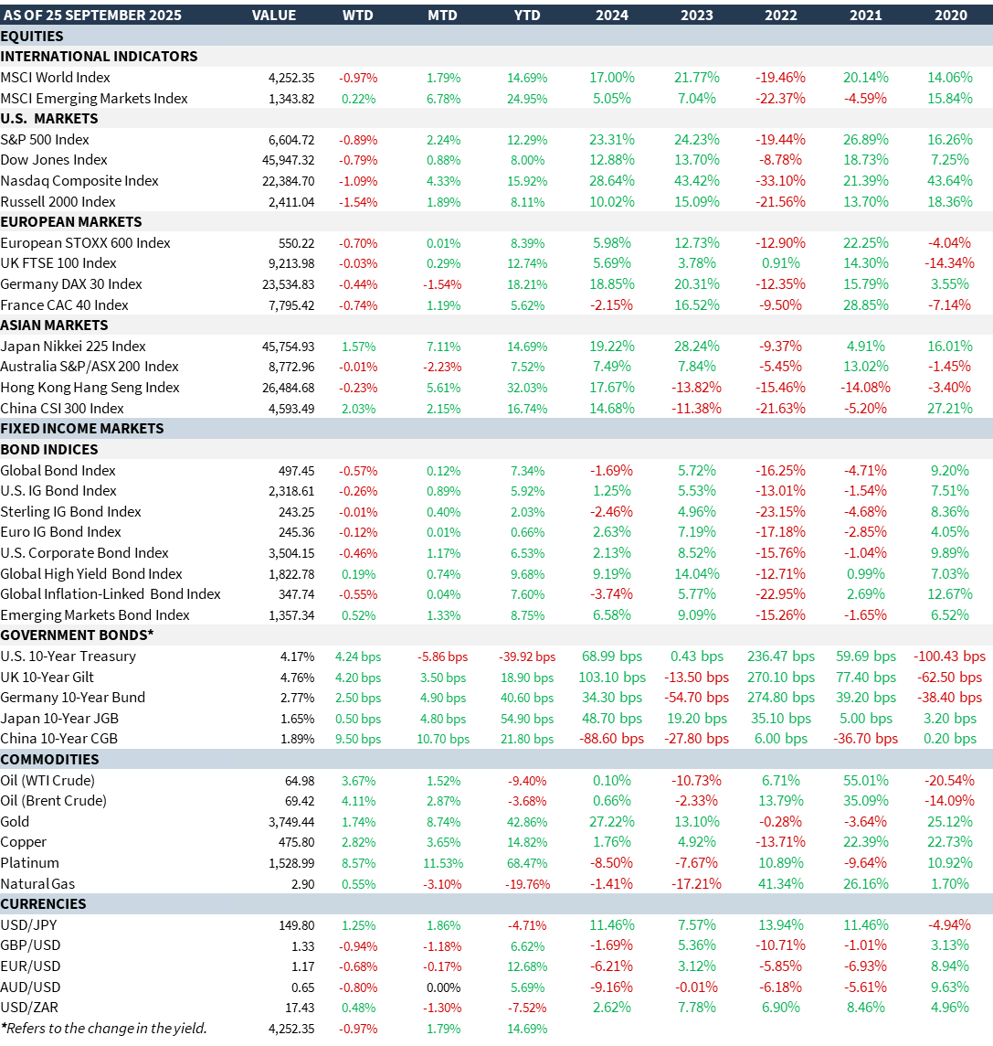 market summary 29-09-2025