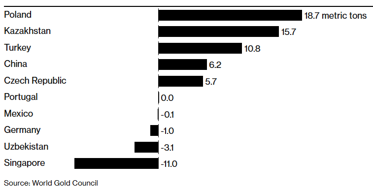Gold Holdings in Q2 2025