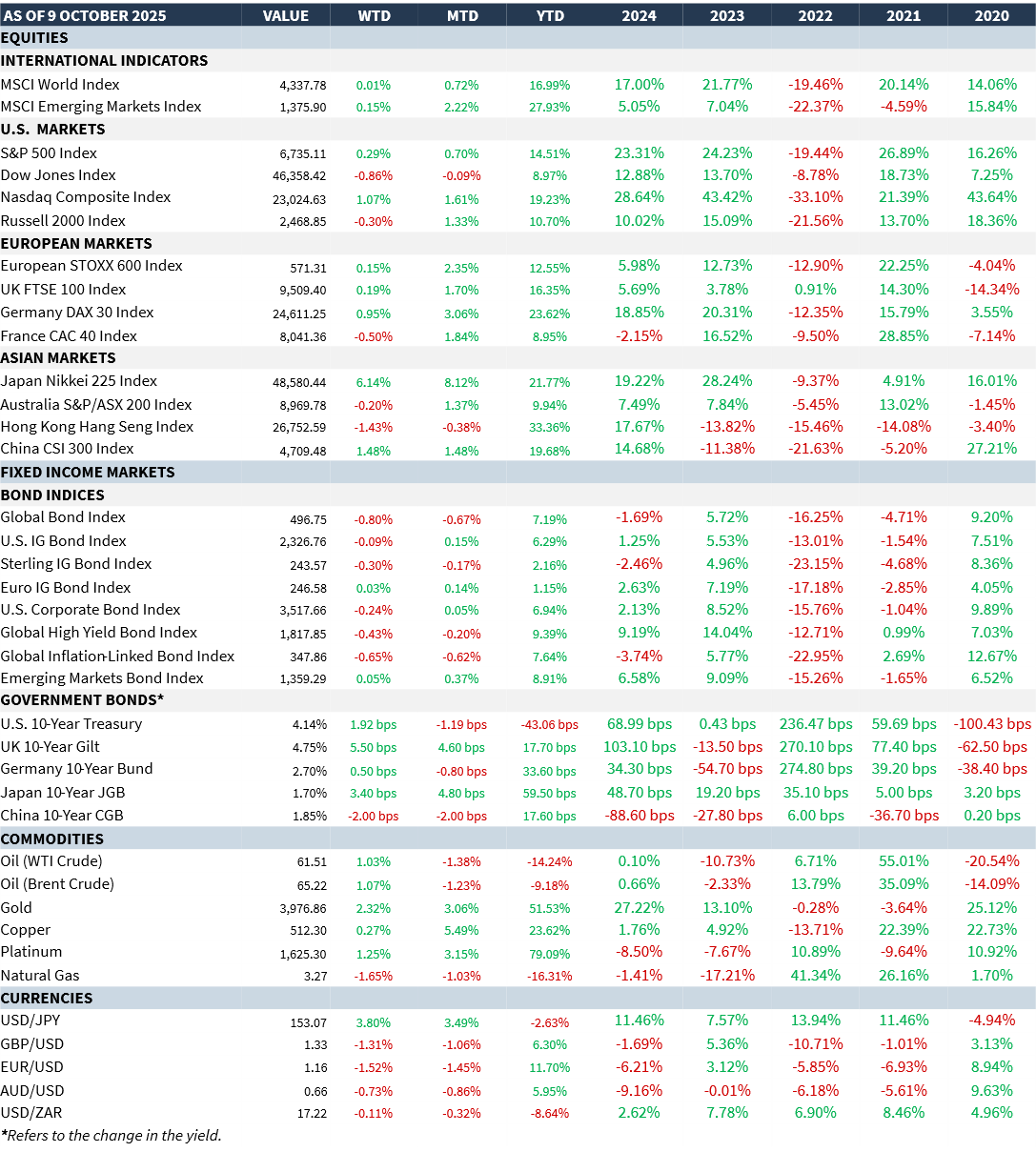 marekt summary-14-10-2025