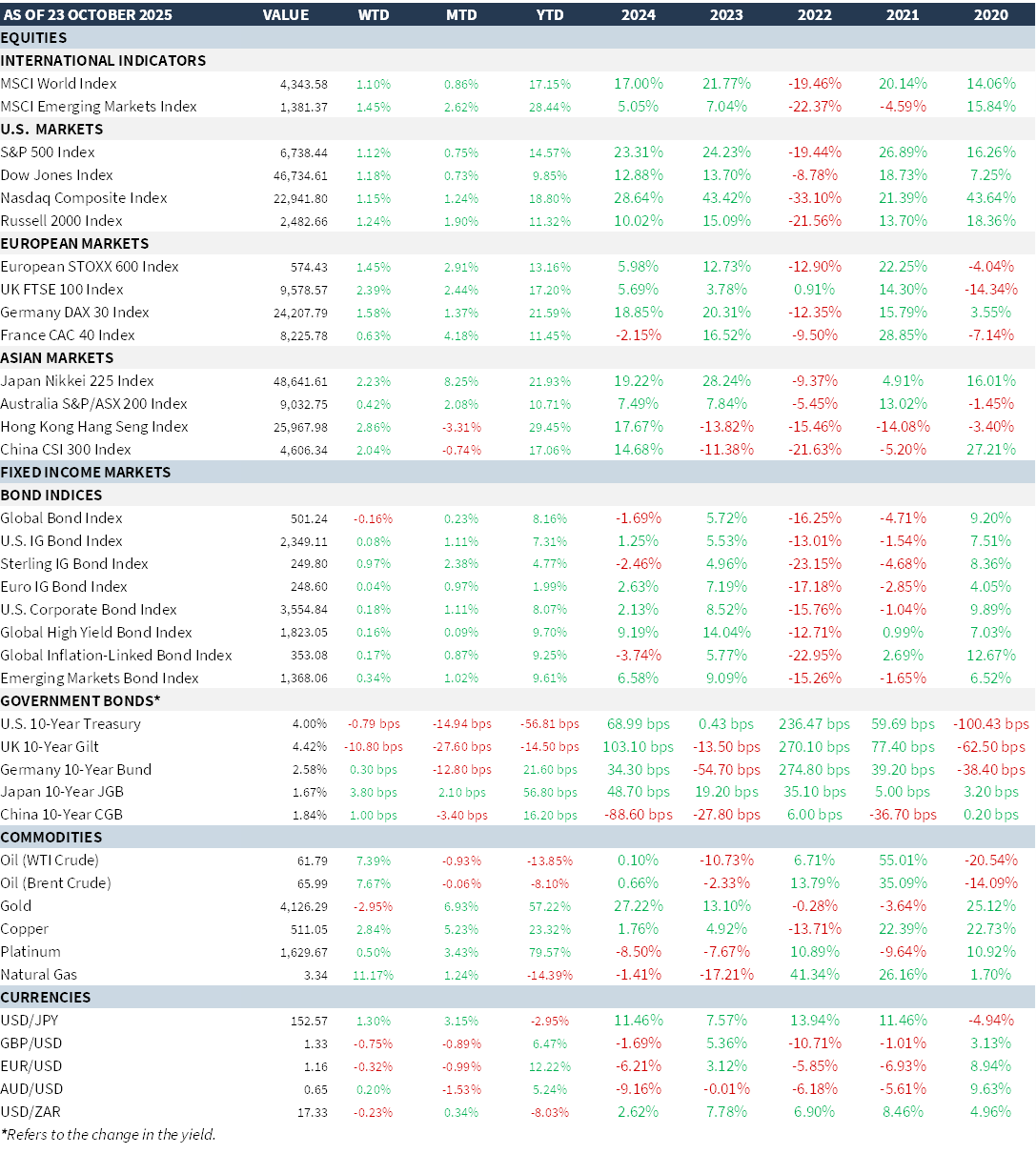 marekt summary-27-10-2025