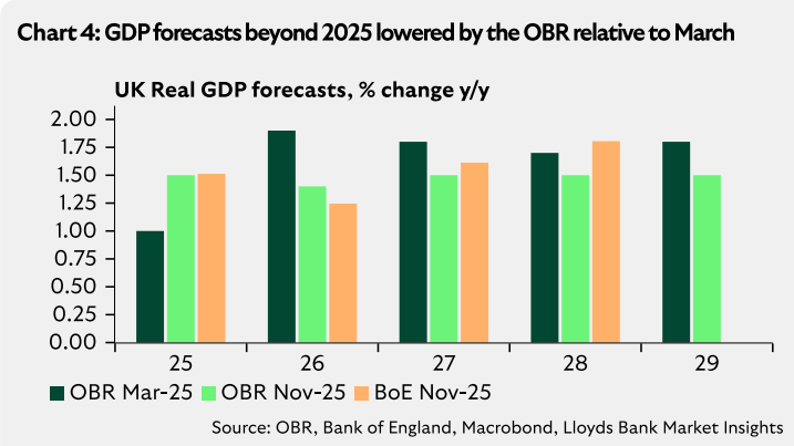 Chart 4 - GDP forecast beyond 2025 lowered by the OBR relative to March