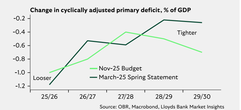 Graph showing the change in cyclically adjusted primary deficit - % of GDP