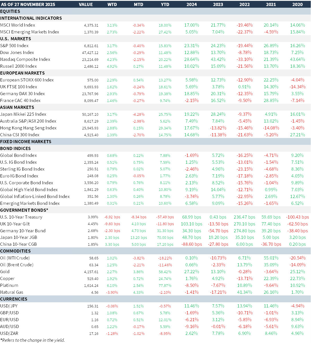 Weekly Review - 28_11_2025