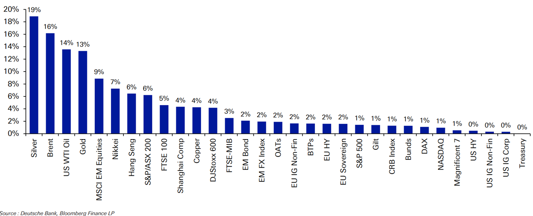 returns for a sample of asset classes graph