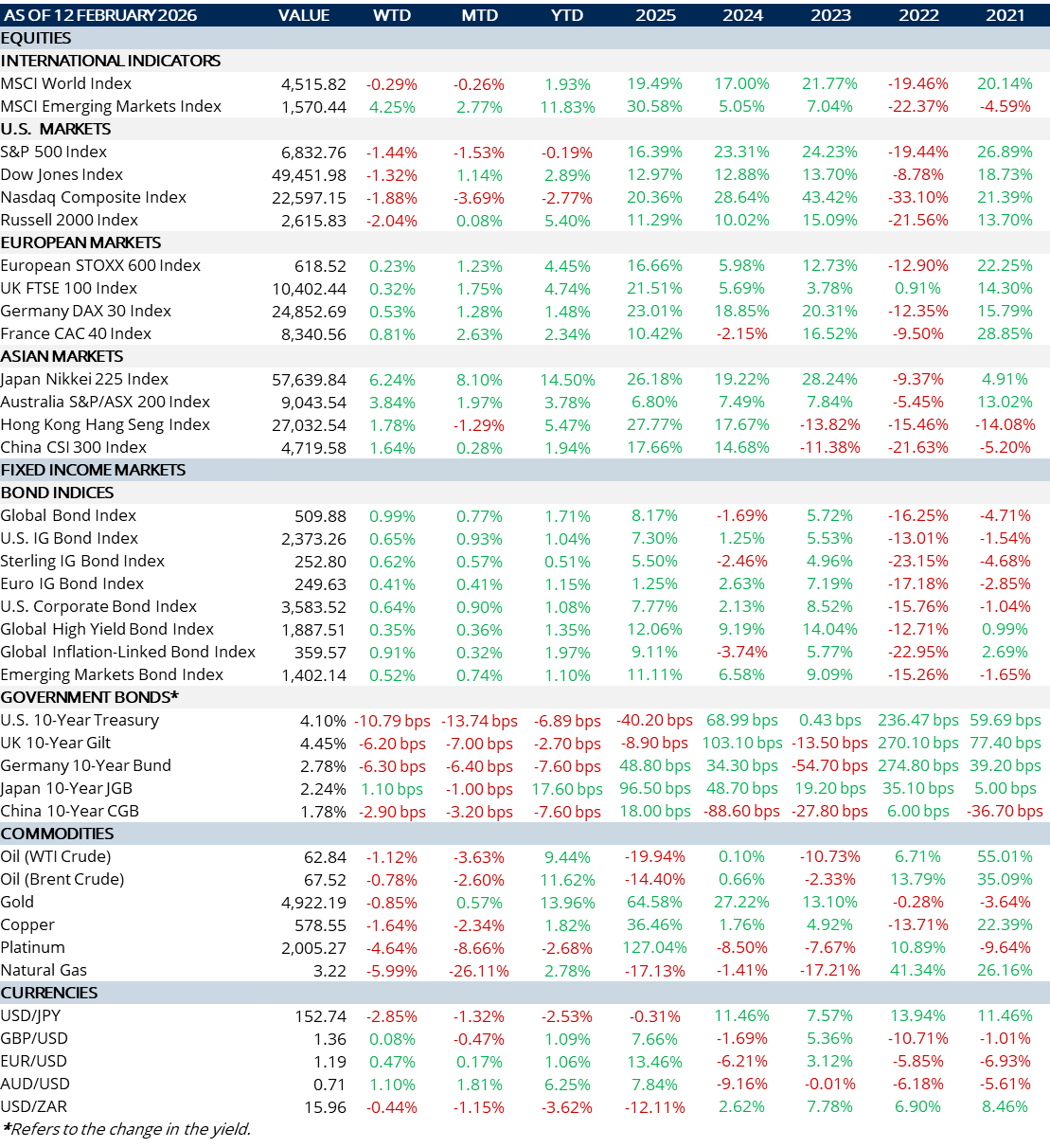 weekly-review-13-02-2026