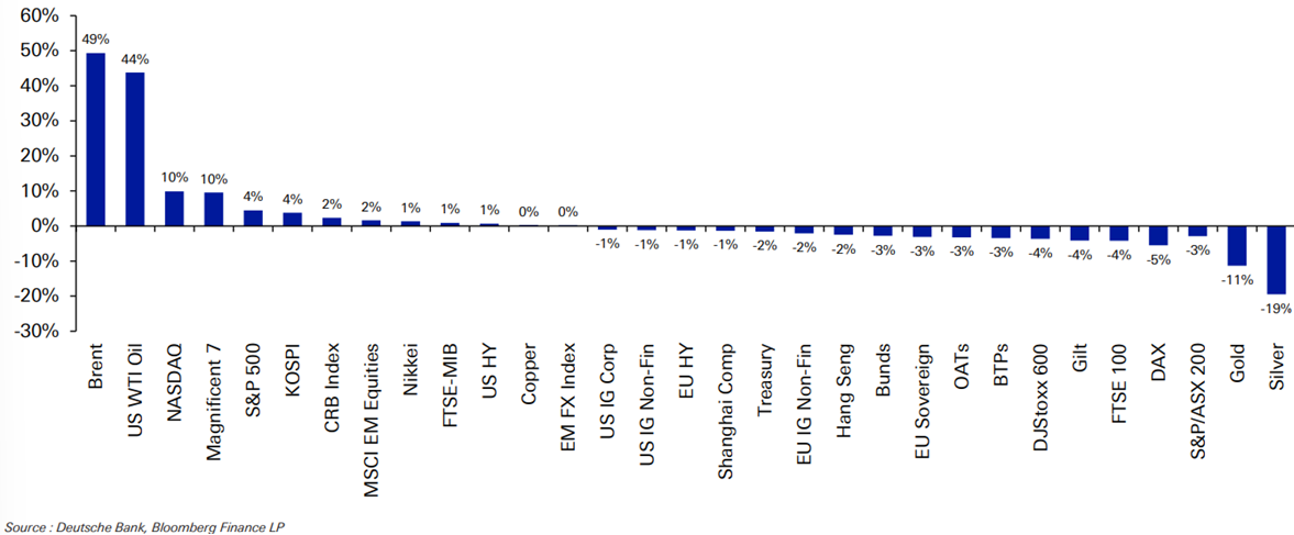 Total return performance of various financial assets