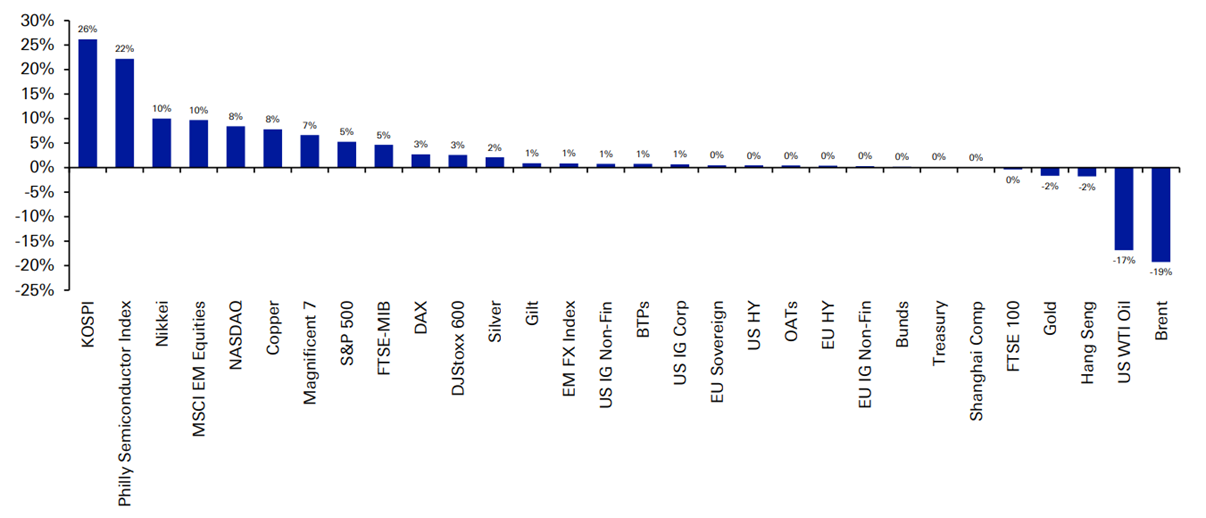May 2026 Global Assets Performance
