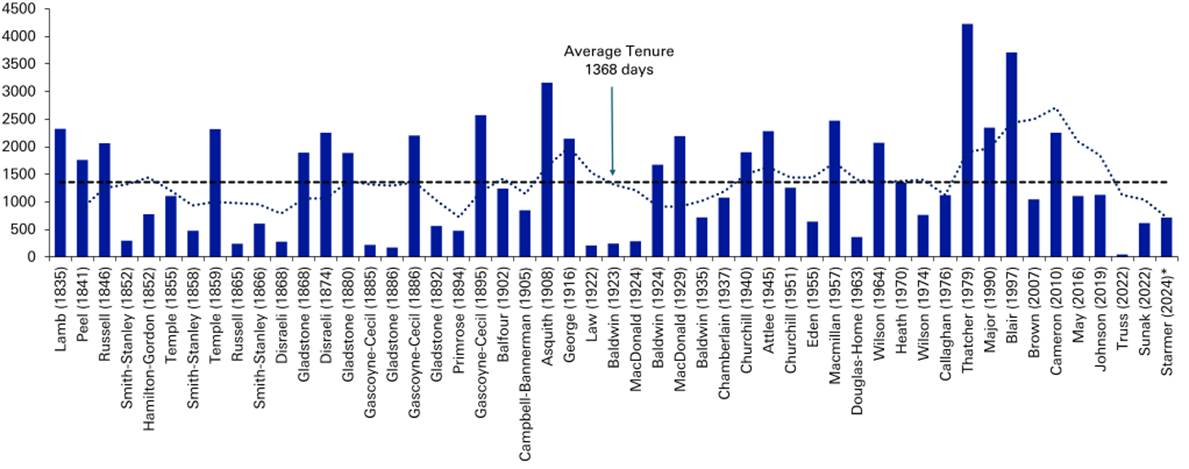 tenure of each UK prime minister since 1835