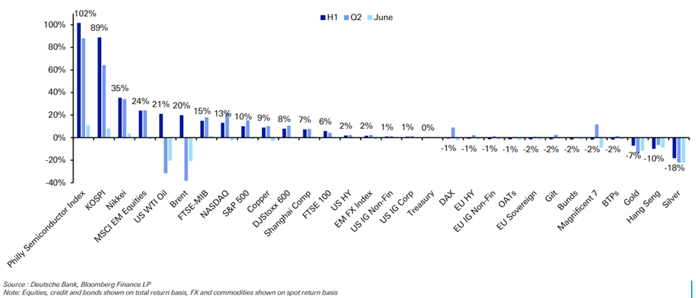US$-based performance