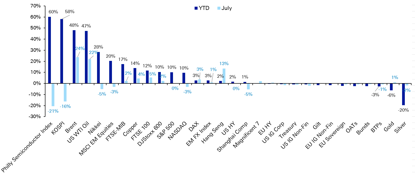 July and YTD return of selected global 2026 assets