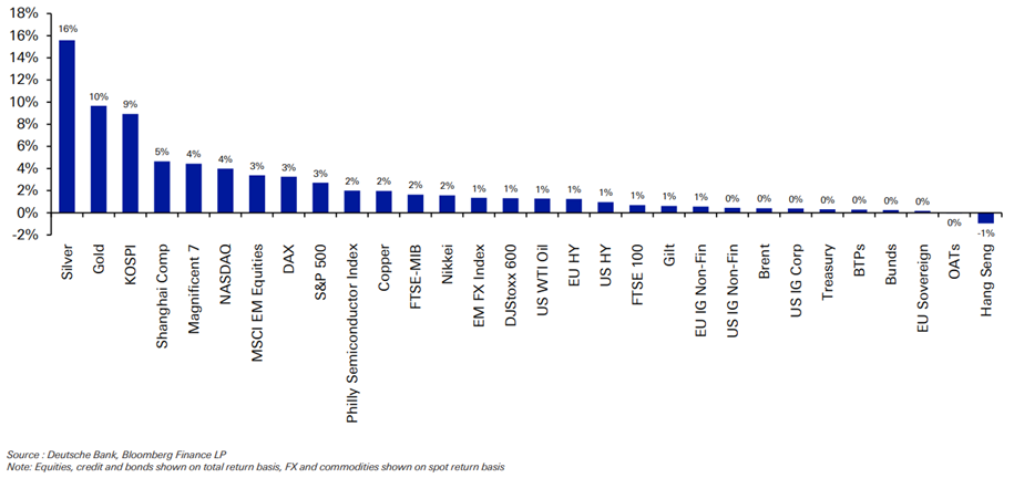 total return performance (US$ terms) of selected assets